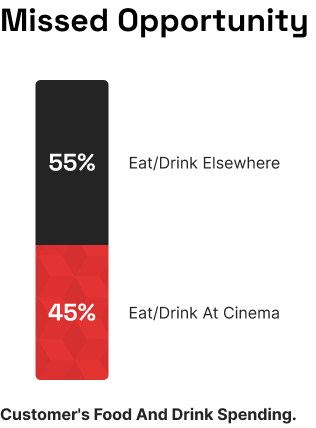 missed opportunity bar chart